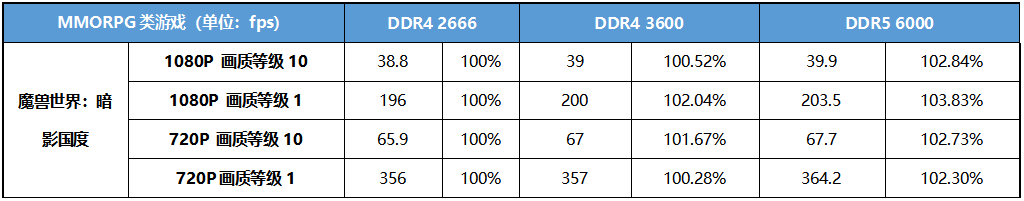 内存够强核显就能起飞？Intel第12代酷睿核显搭配DDR4/DDR5实战对比测试