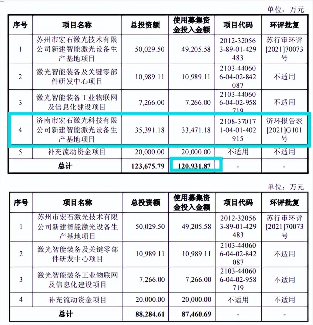 宏石激光信披存疑，5人参保客户采购3亿，理财分红仍募资补流