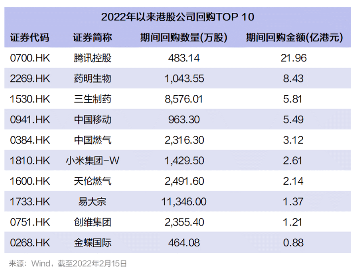 腾讯、移动持续大手笔回购，港股龙头“带动”市场反弹？