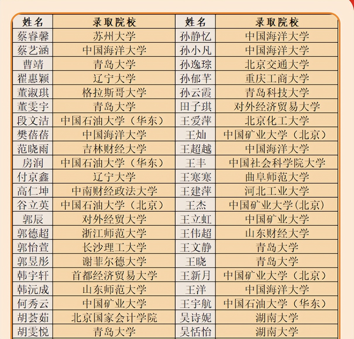 山东这所高校：盛产学霸，喜报频传！同一学院270名学生全部考研上岸！