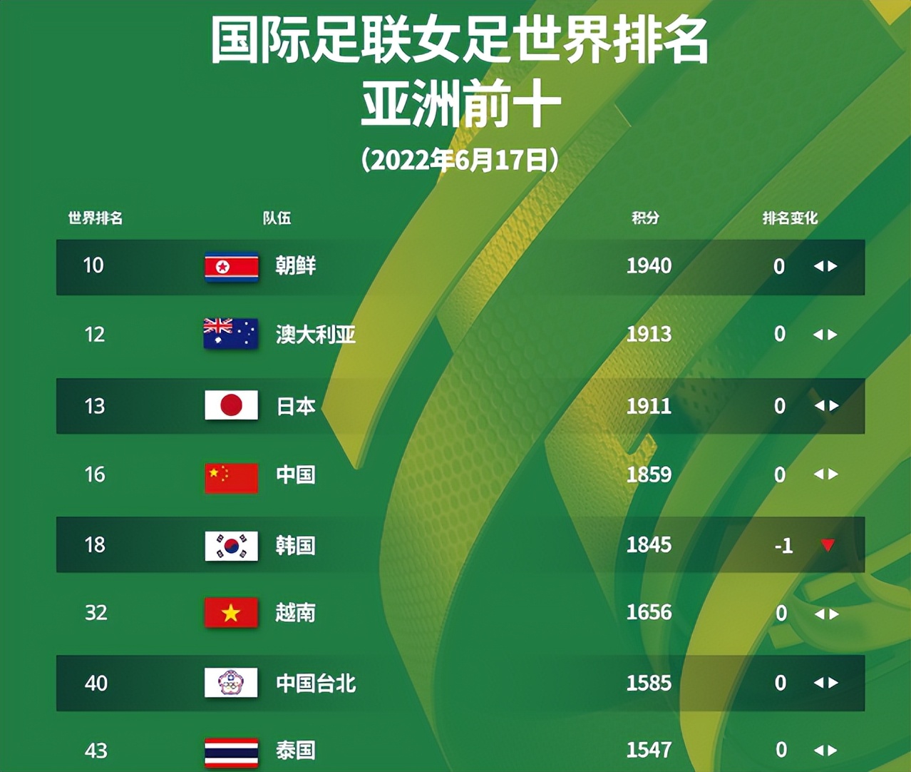 18年世界杯德国vs韩国下半场(5-0！日本队吊打欧洲劲旅，韩国队爆冷逼平FIFA第6，中国女足集训)