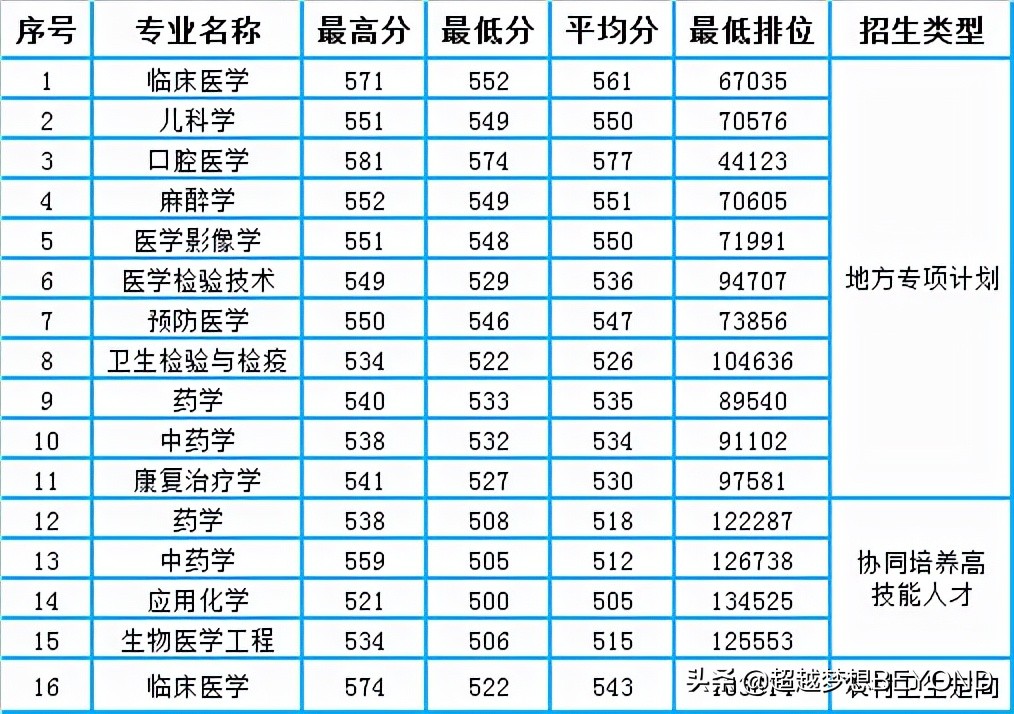 广东医科大学2021年省内各专业录取分数和排位情况