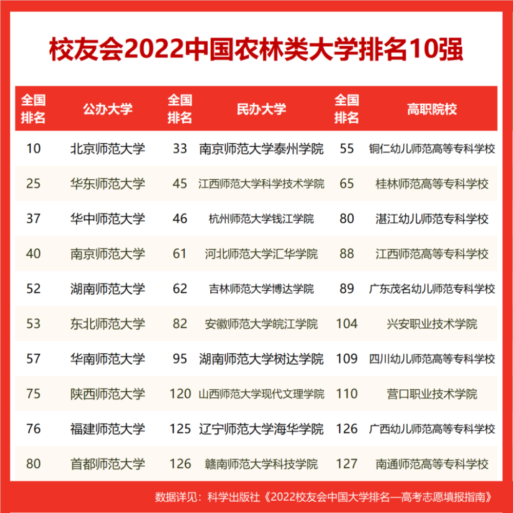 师范类高校排名：北师大、华东师大以及华中师大稳居前3