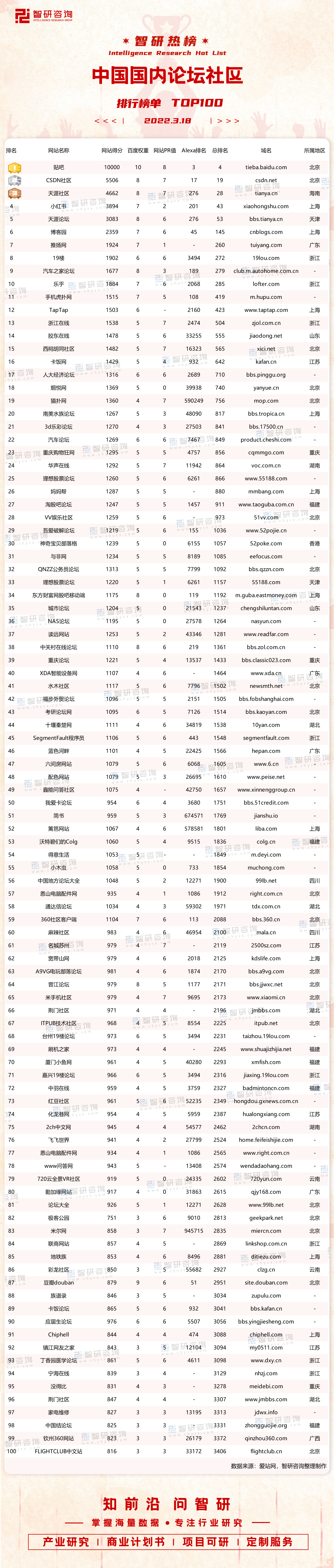 2022年中国国内论坛社区排行榜