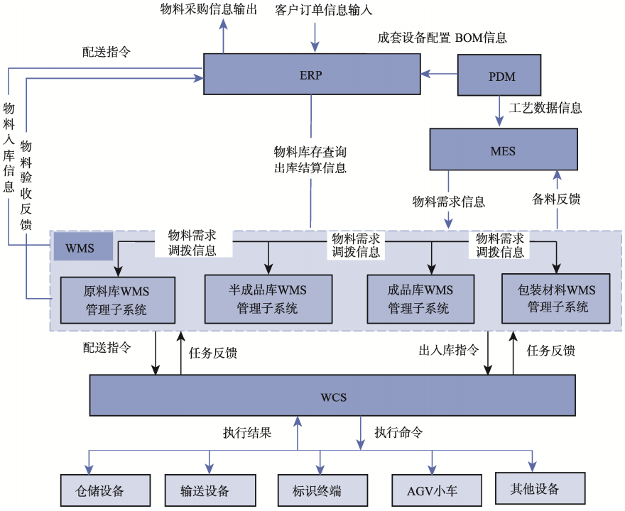 面向智能制造的企业数字化仓储系统设计