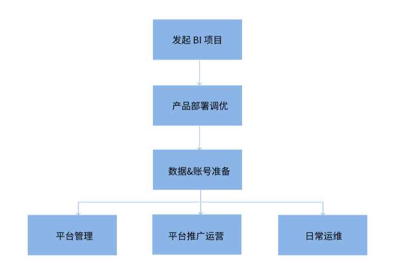 BI项目经理入门指南！用最详细的图解，带你落地企业自助分析项目