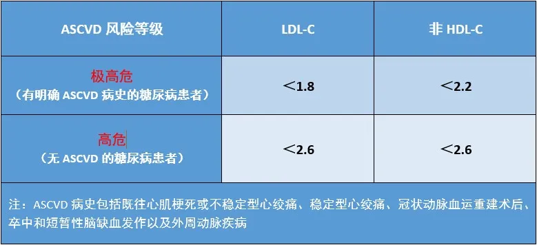 對危險因素(高血糖,高血壓,脂代謝紊亂等)進行控制及糖尿病患者教育