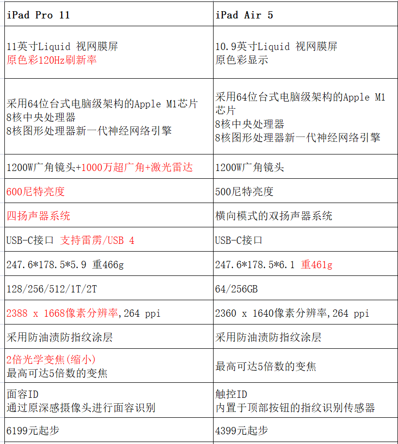 iPad Air 5 追平11英寸iPad Pro（第三代）？真的假的？