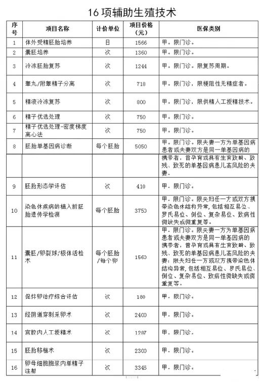 试管婴儿费可报销了，16项技术纳入北京医保，可以报销多少呢？