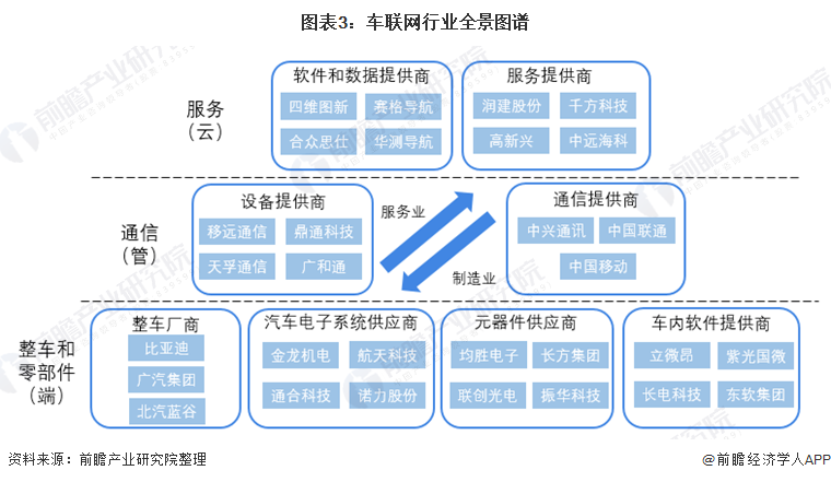 预见2022：《2022年中国车联网行业全景图谱》(附发展趋势等)