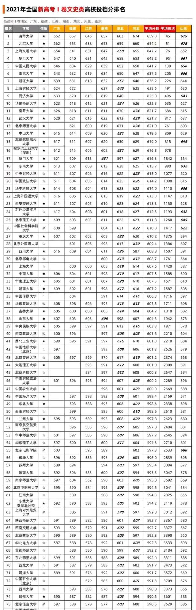 全国新高考I卷文史类，7省双一流高校录取分数排名