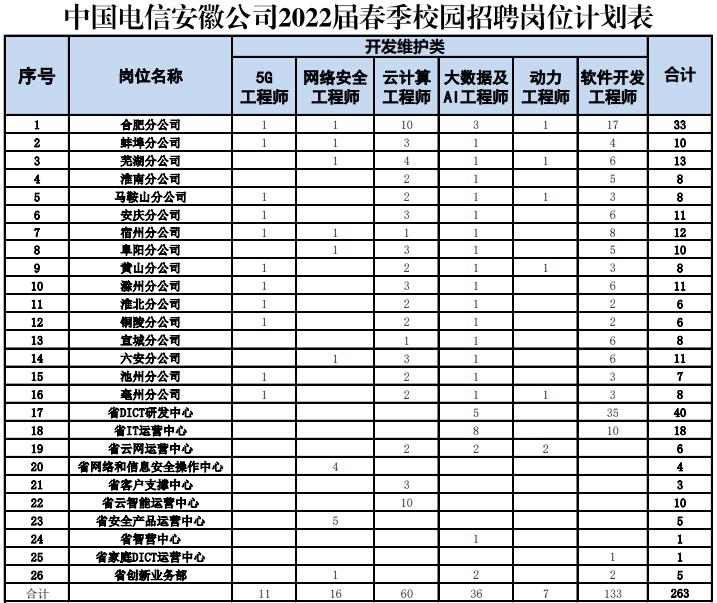 中国电信招聘官网（中国电信股份有限公司安徽分公司2022届春季校园招聘263人）