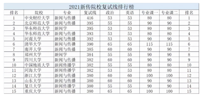 考研4大“卷王”专业，400分大神扎堆站，高分调剂也很难有机会