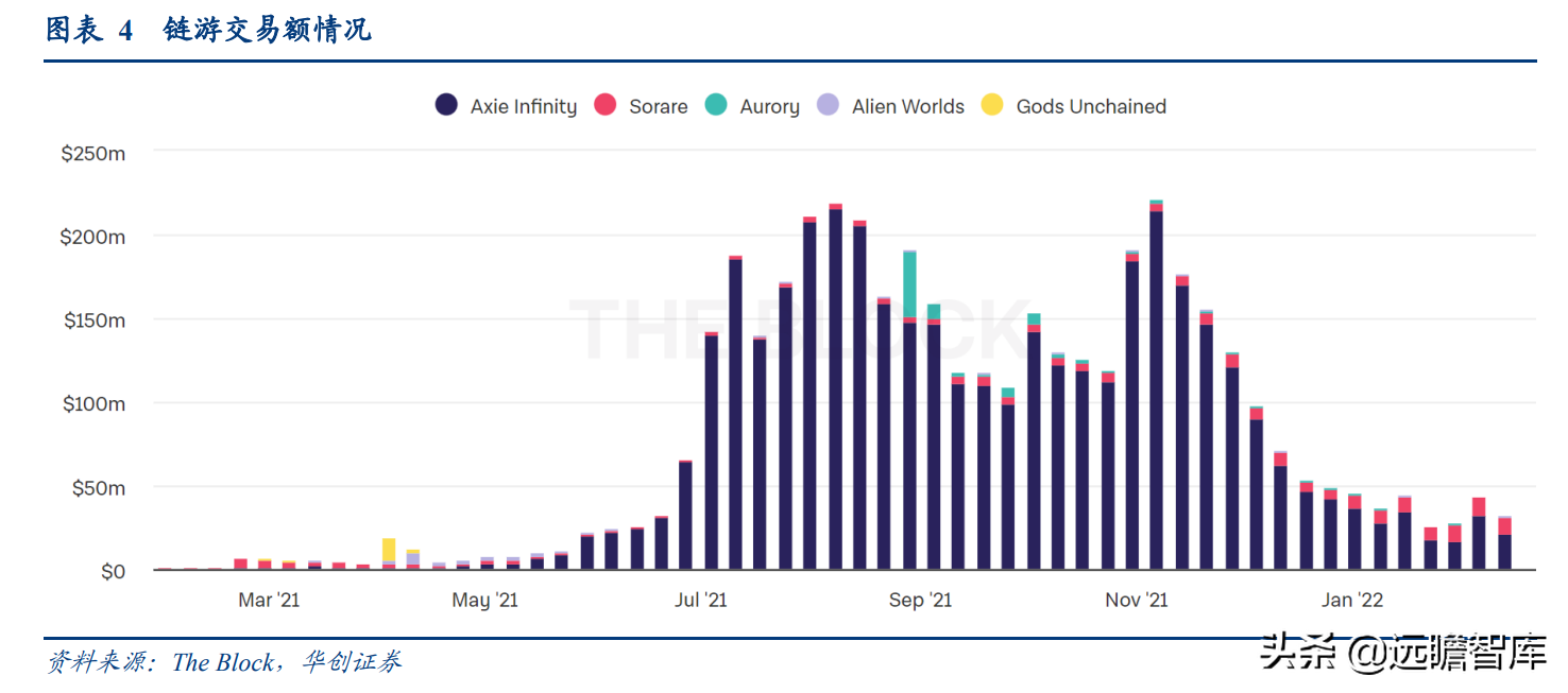 拆解元宇宙：什么是 GameFi 和链类游戏？是泡沫，也有可能是未来