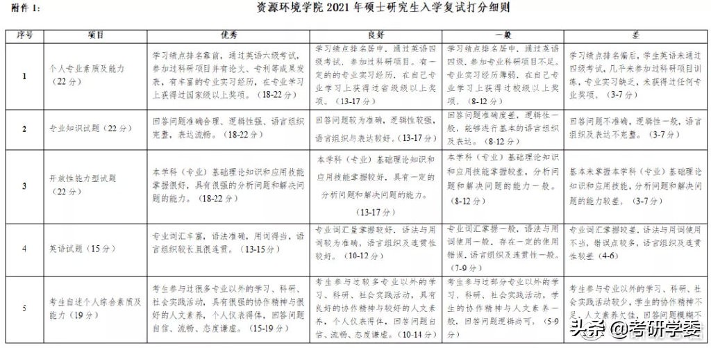复试时间定了！《考研复试评分表》