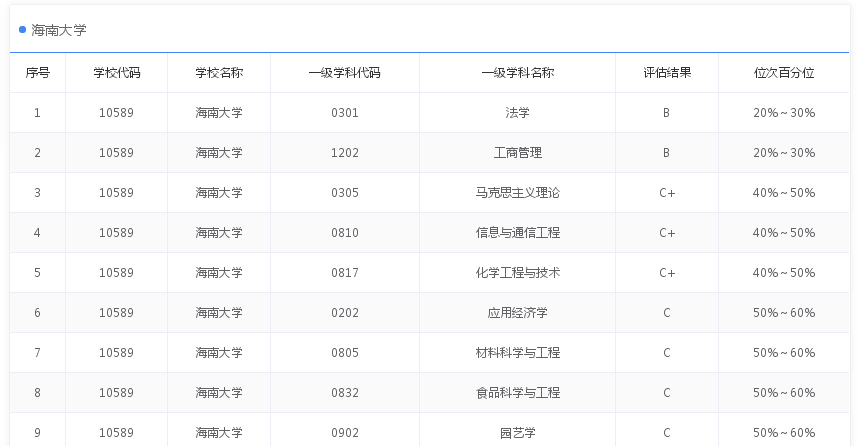 海南大學是海南省的唯一211院校,作為熱帶地區唯一211高校,目前的學科