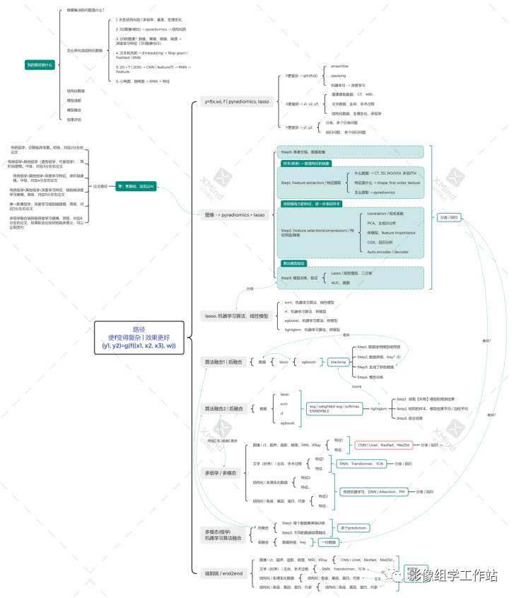 医学影像组学人工智能应用培训班