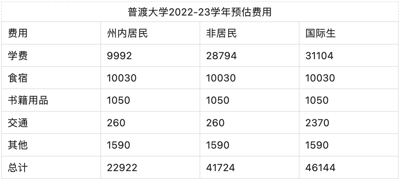 留学的钱都花哪去了——算算留学费用这笔帐