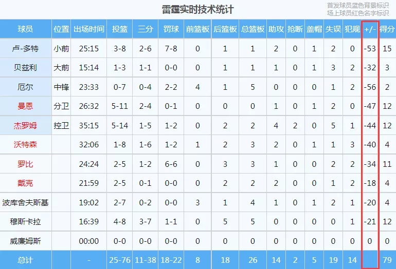 NBA最大分差(73分血案！NBA史上最大分差！太阳18连胜！真是见证历史的一天)