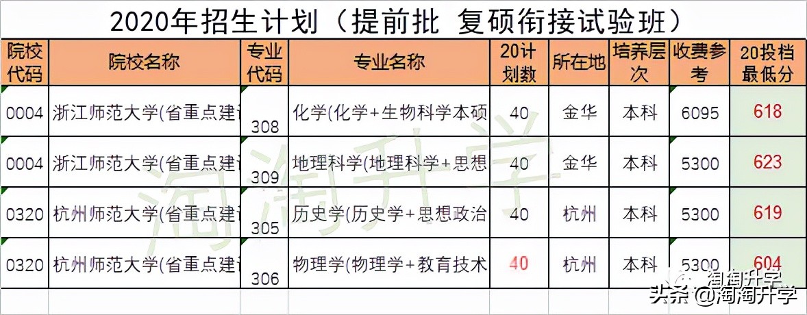 师范类专业2021年在浙江招生录取情况分析