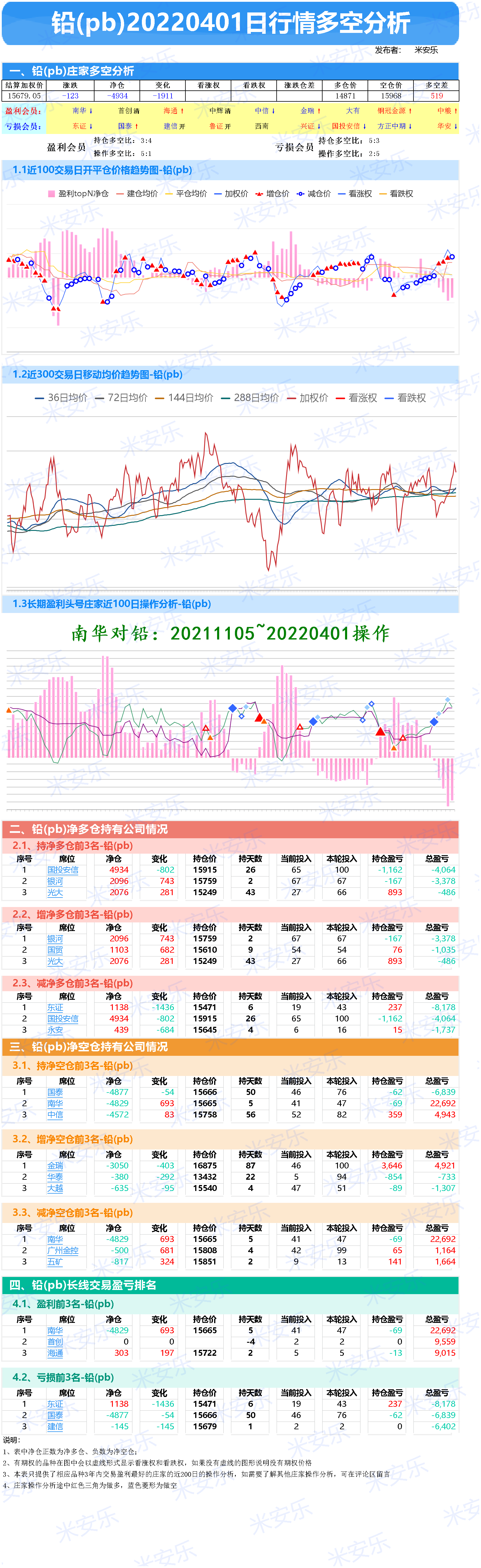 铜期货(20220401-期货日报-庄家多空分析-黄金、白银、铜、铝、锌，镍)