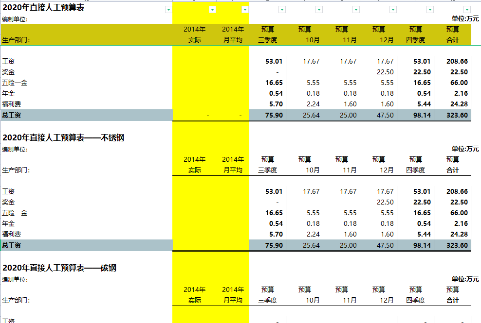身为会计，连财务预算都做不好！你让老板如何信任你？