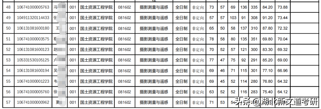 号称顶尖双非？仅比国家线高几分，这所理工院校的热门专业可以处