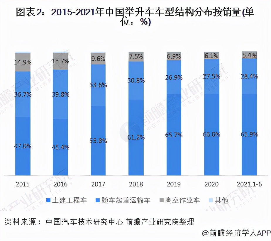 2021年中国举升车专用车市场需求现状及发展趋势分析 销量波动增长
