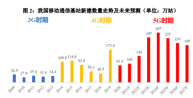 5G建设带动运营商新一轮投资增长，增加光模块需求