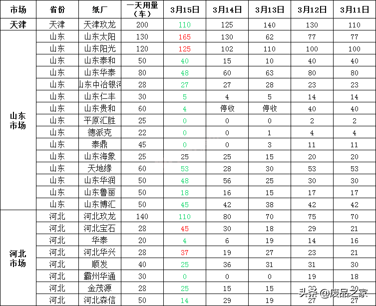 纸价涨势减缓！最高上调50！3月16日全国废纸报价已更新