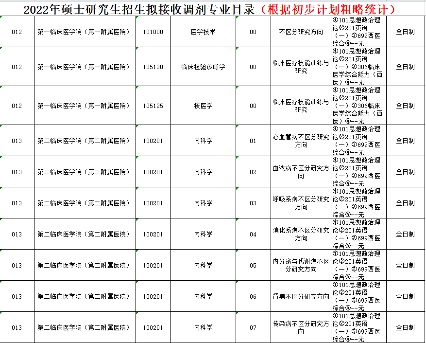 2022年考研调剂信息（按专业汇总：医学类）第三波