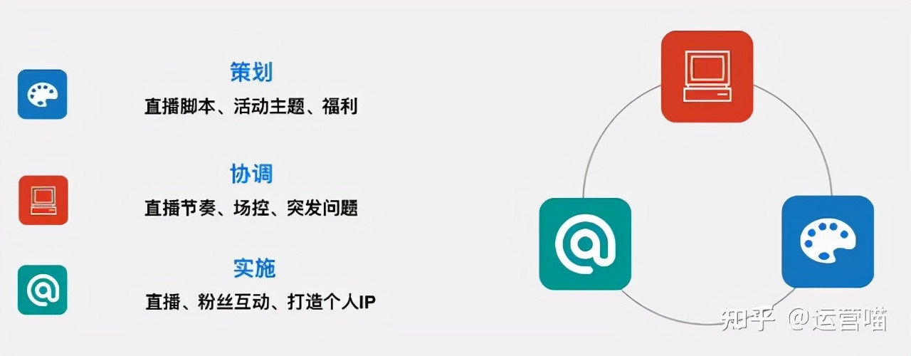 直播带货团队需要几个人？人员配置是怎样的？