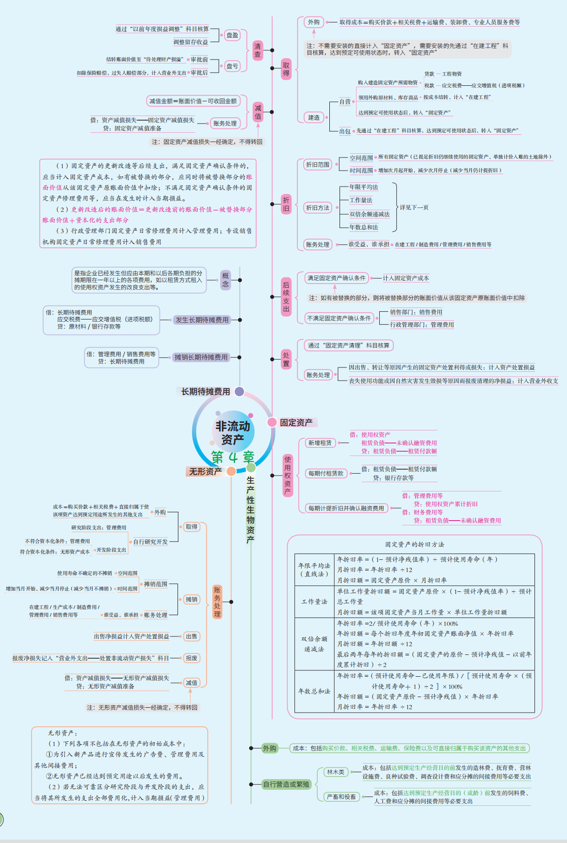2022年初级会计实务重点思维导图，附600道章节习题，90+上岸