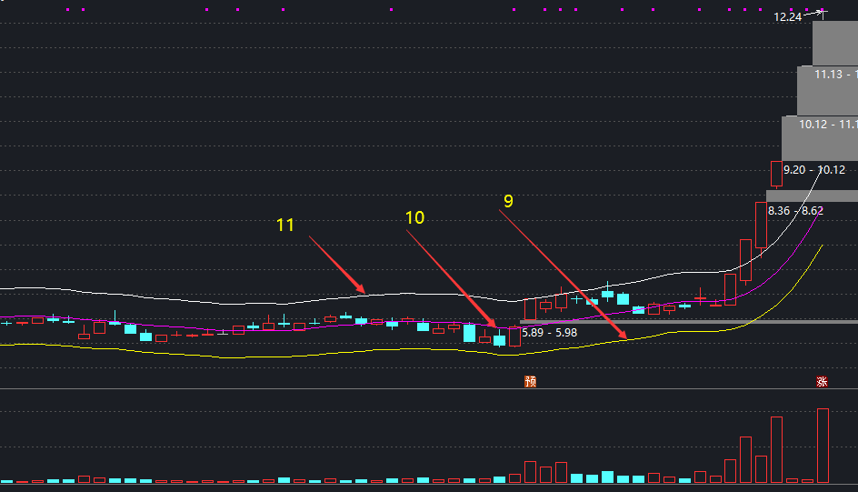 认识股票主图指标——ENE