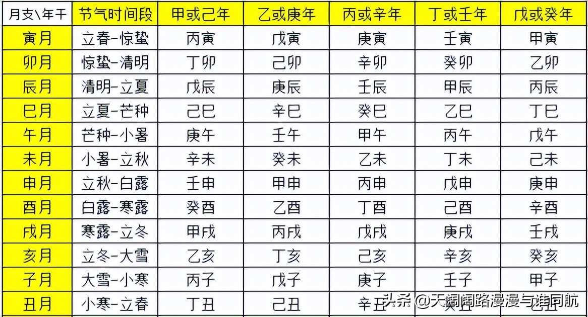 四柱排盤,快速確定四柱八字