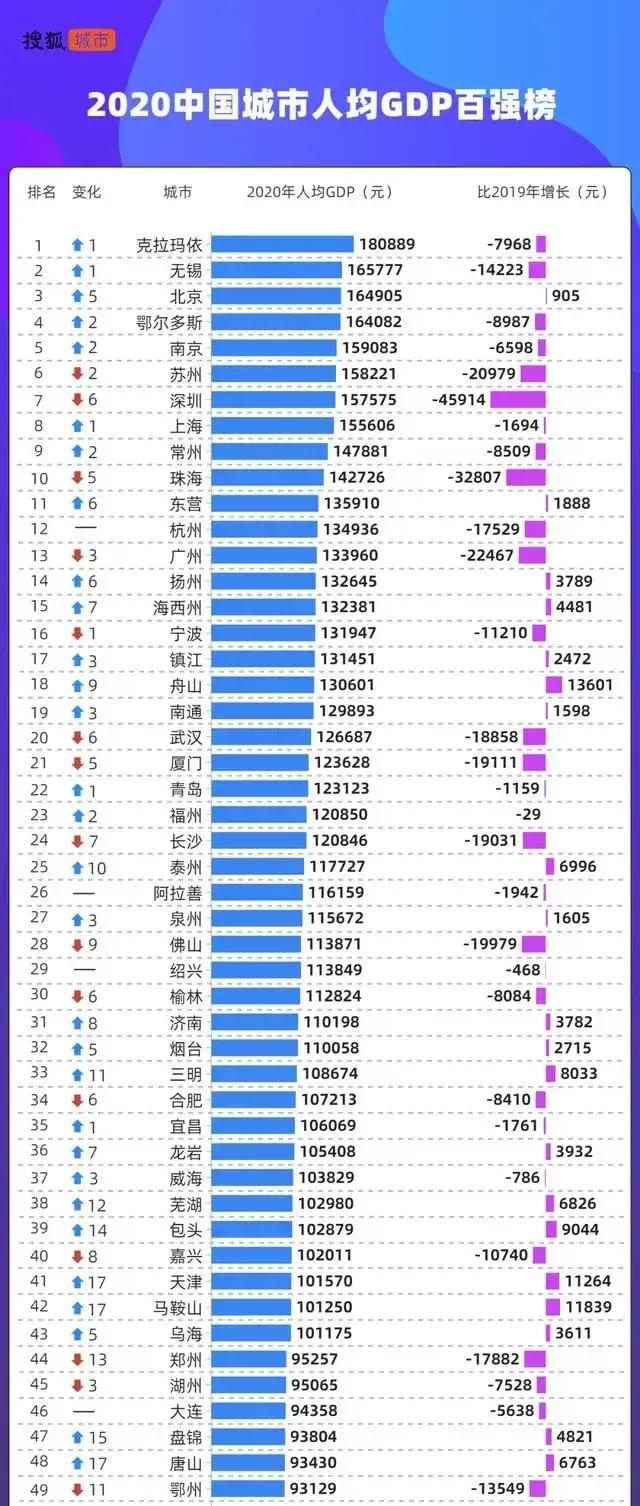 中国人均gdp城市排名（无锡第二，南京第五，苏州第六）