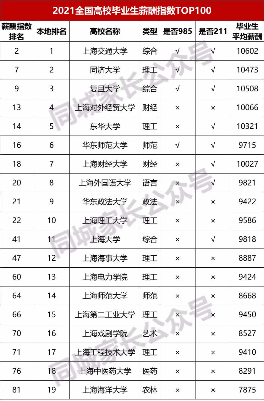 上海64所高校排名出炉！家长心目中，哪所大学更强？