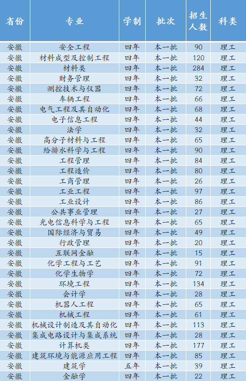 6480人！安徽工业大学2022年本科招生计划正式发布