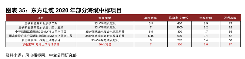 海底电缆将成A股大机会，十四五期间，市场规模有望翻倍