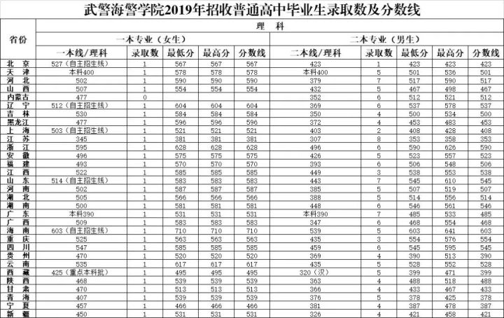 2022年27所军校（本科）招生计划及历年分数线一览