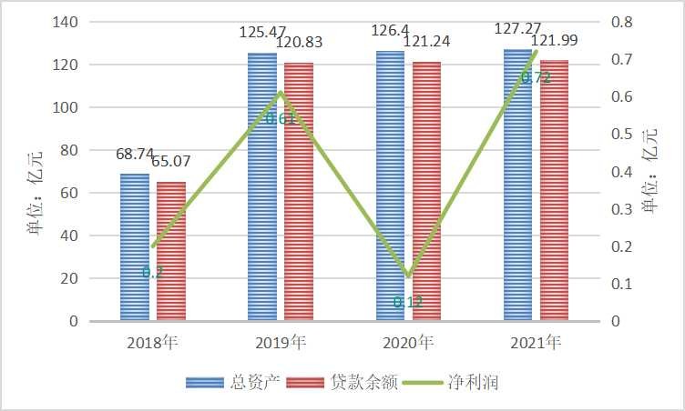 貸款余額連續(xù)“躺<span class=