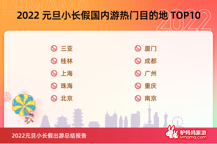 驴妈妈元旦小长假出游总结报告：短途冰雪游火爆，小众目的地热度高
