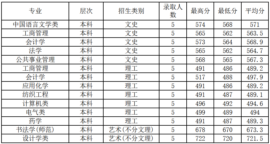 2021绍兴文理学院录取分数