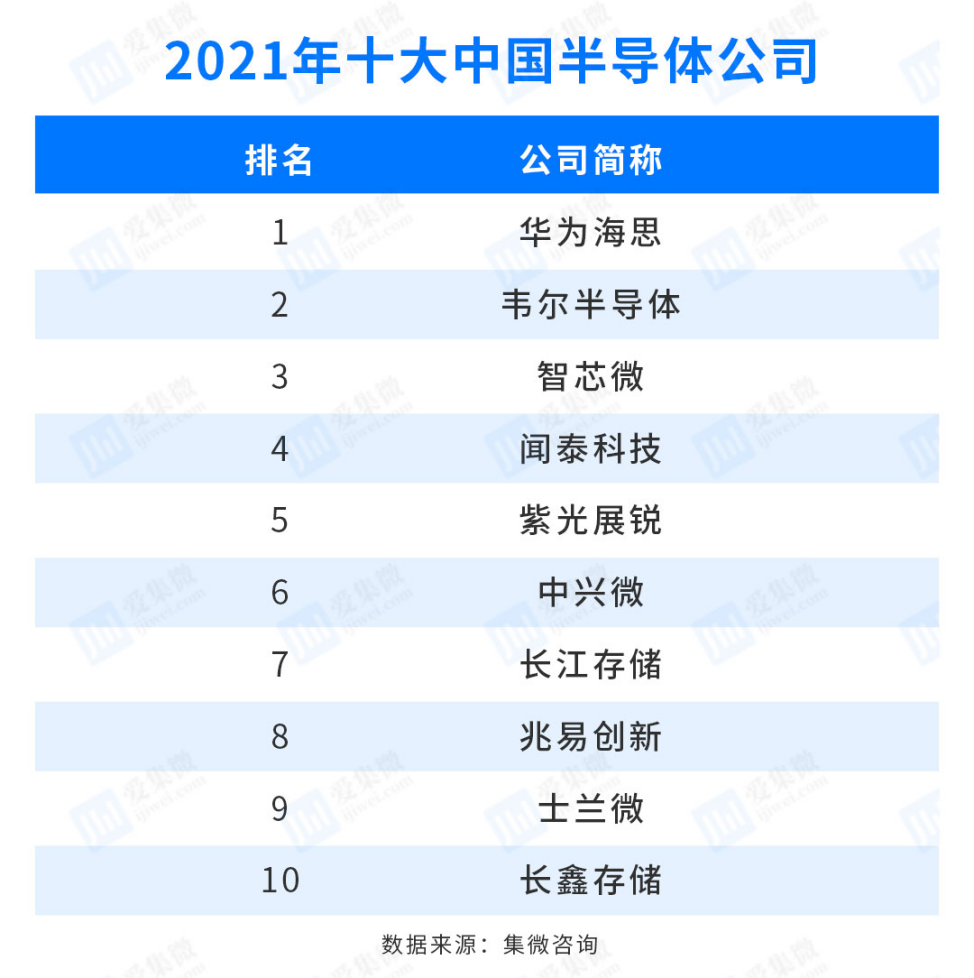 中国半导体企业100强榜单揭晓 华为海思登顶