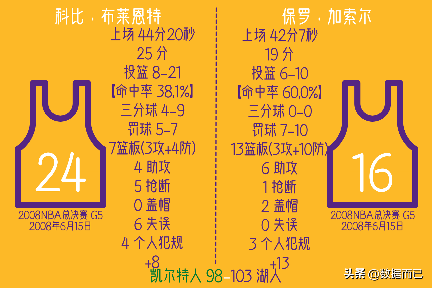 NBA2008总决赛(2008NBA总决赛(湖人2:4凯尔特人)——科比和加索尔比赛个人数据)