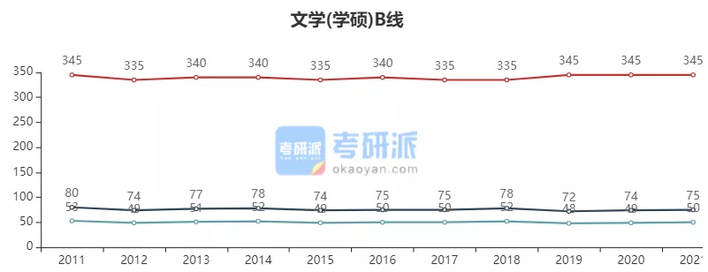 2022考研各专业国家线预测及解析
