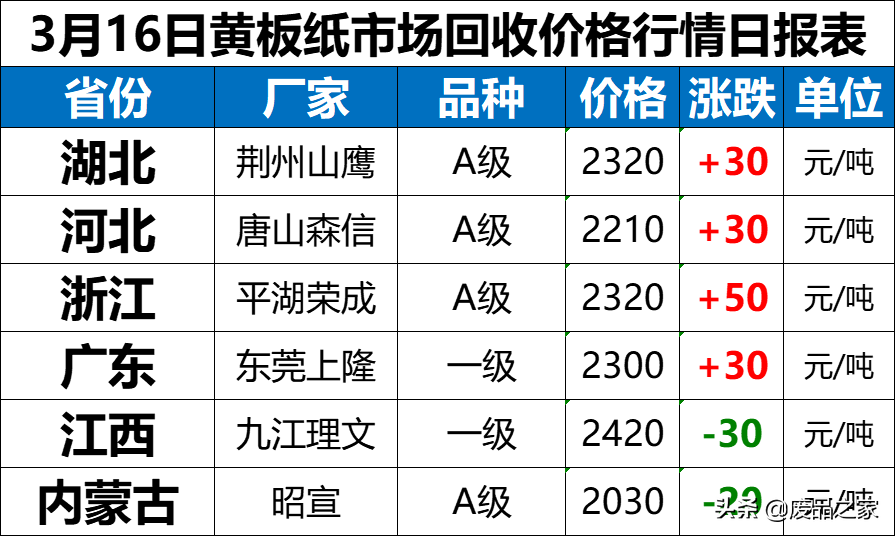 现在纸箱回收多少钱一斤(涨多跌少) - 价格百科