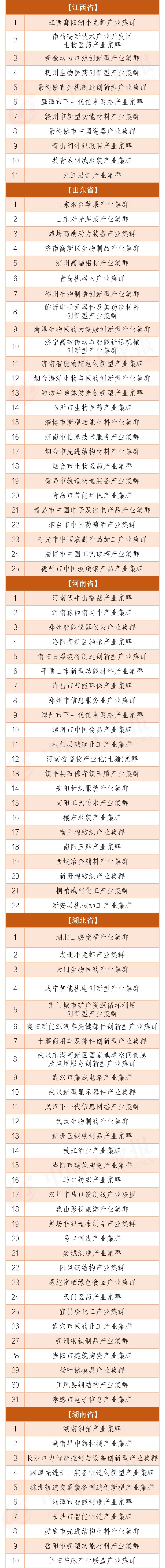 全国31个省市区783个产业集群最全名单