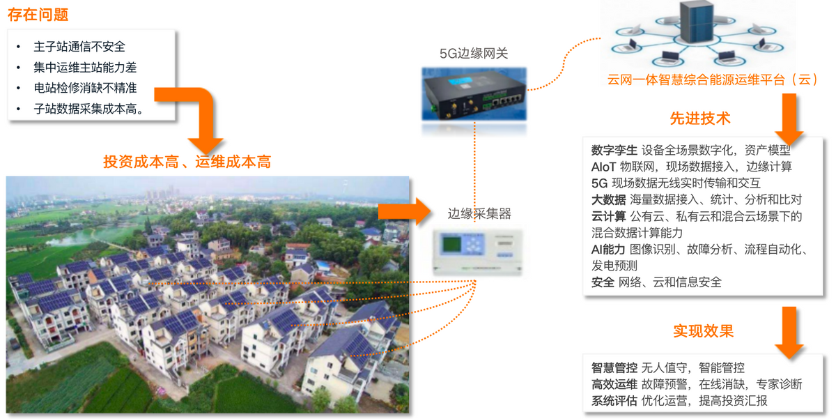 亞信科技打造樓宇智慧綜合能源示范項目正式投產發電