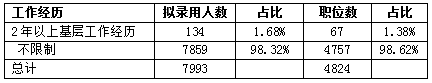 2022河南省考解读：98.62%职位应届生可报，学历门槛降低